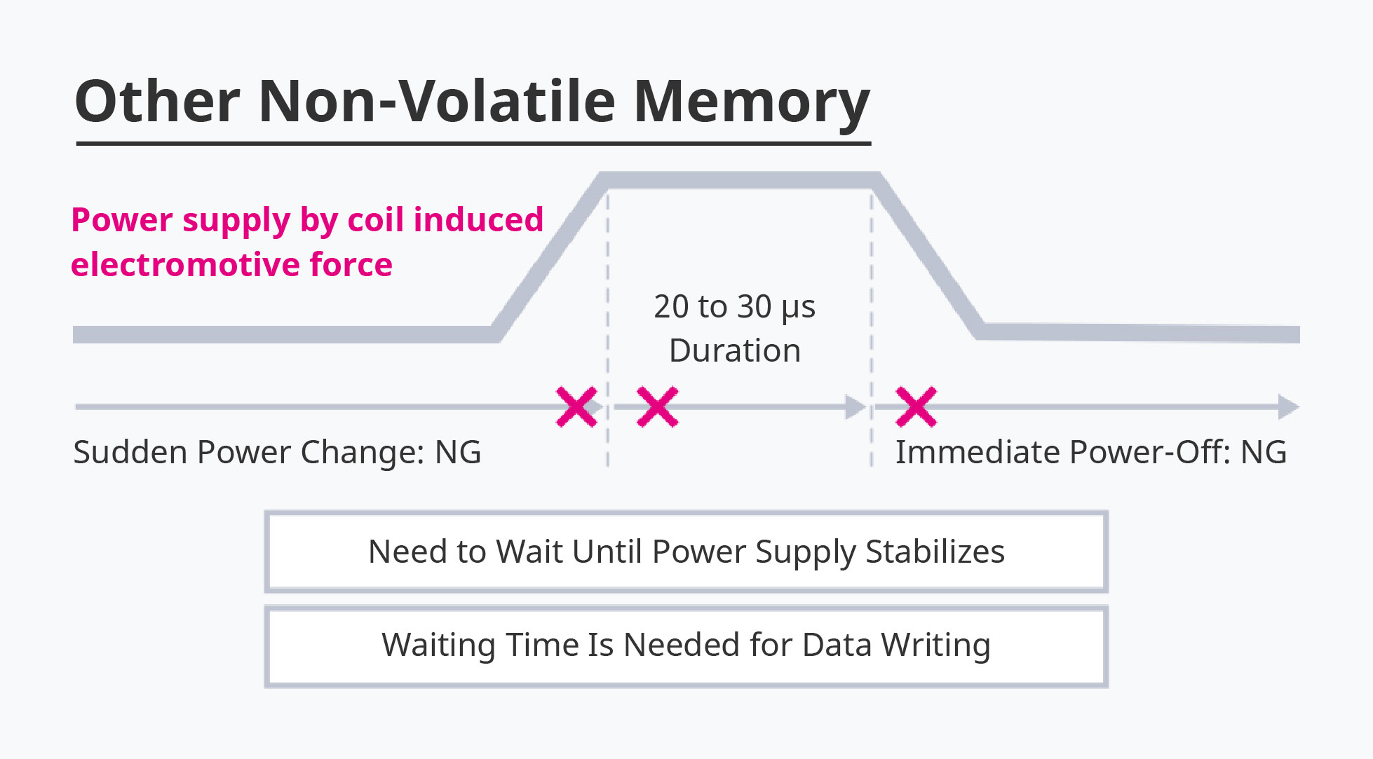 Other non-volatile memory