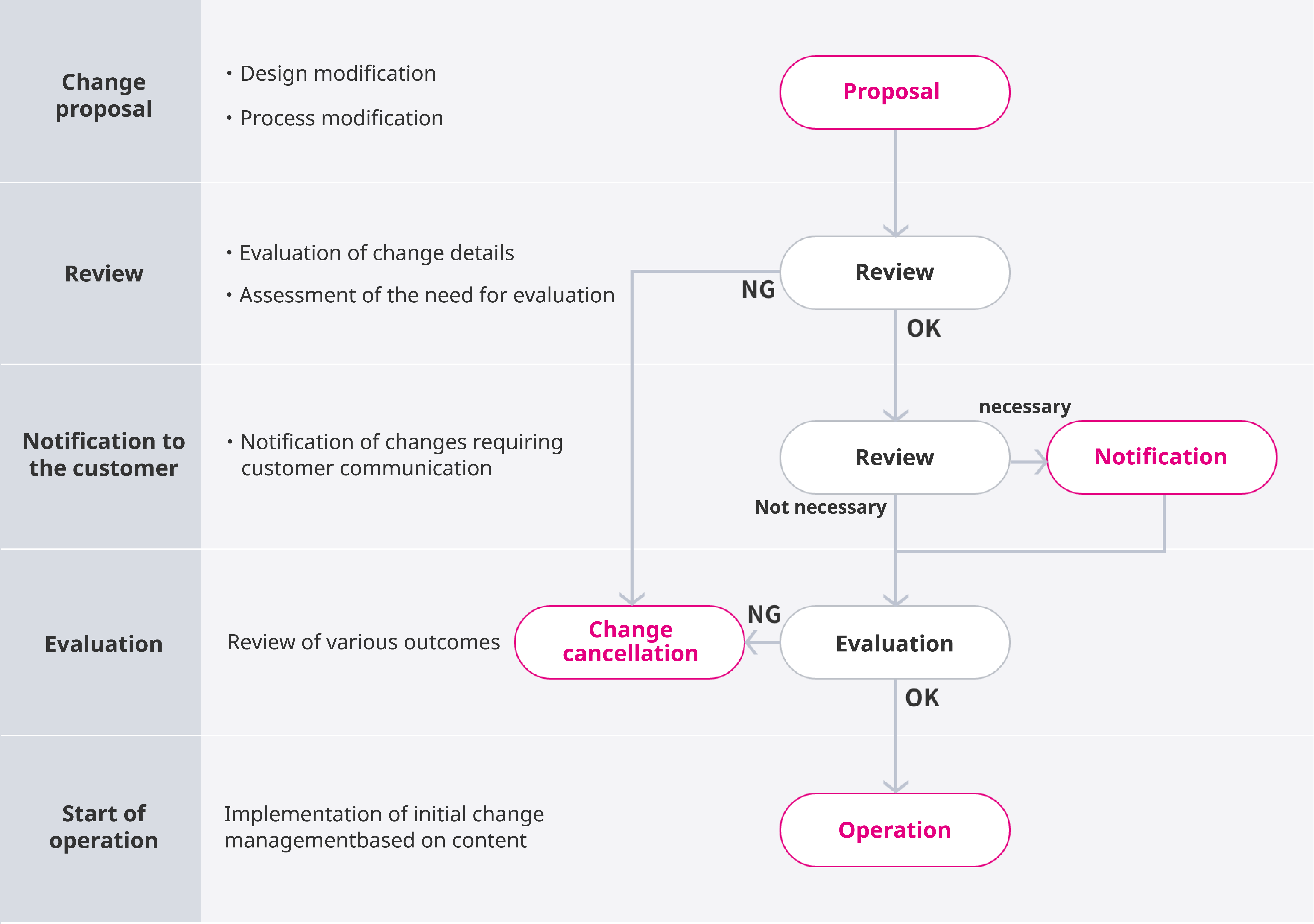 Flowchart of Design Change and Process Change