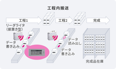 生産管理システムとの連携