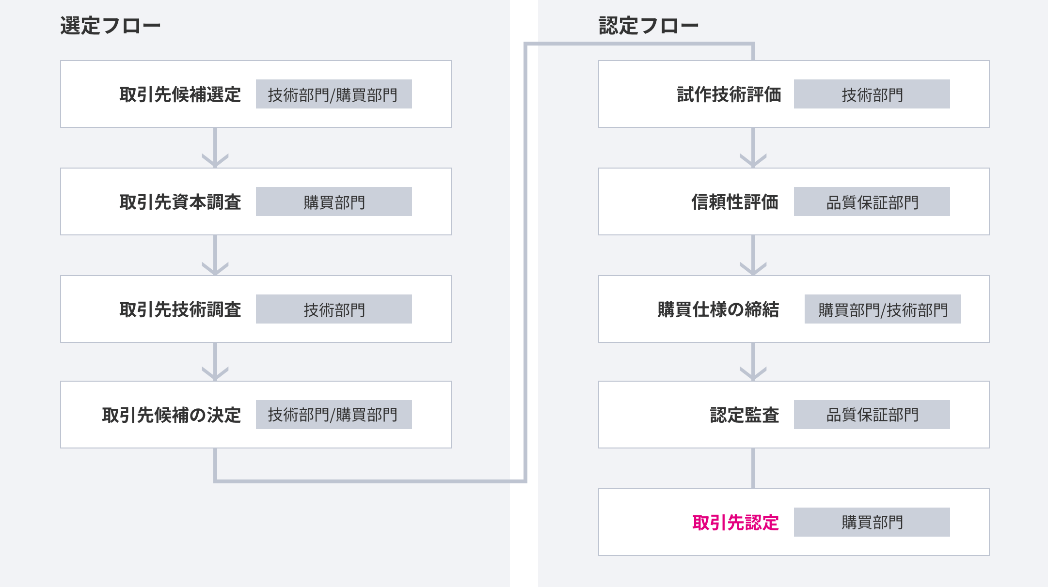 パートナー取引先企業様の選定および認定