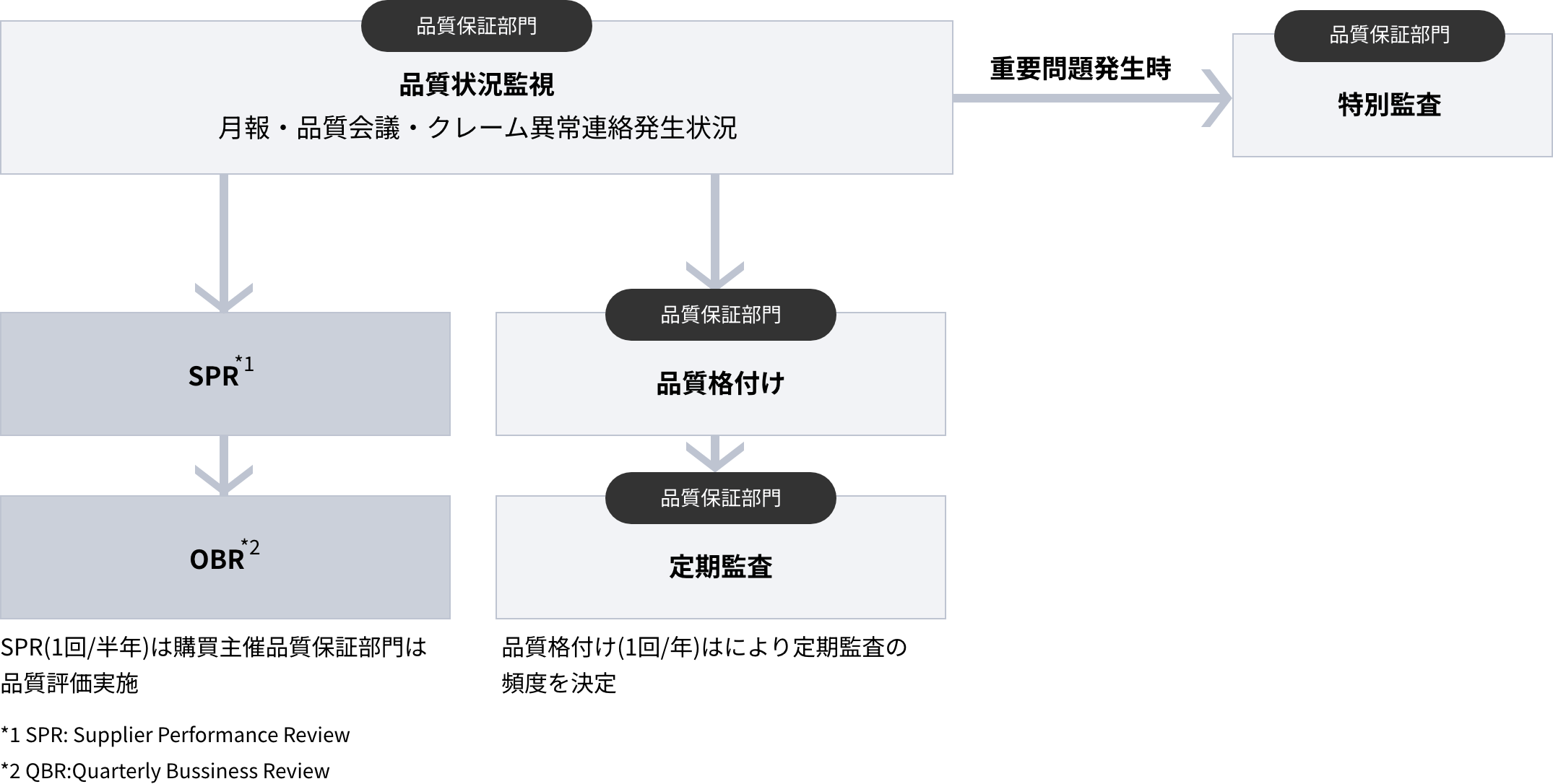 量産管理フロー