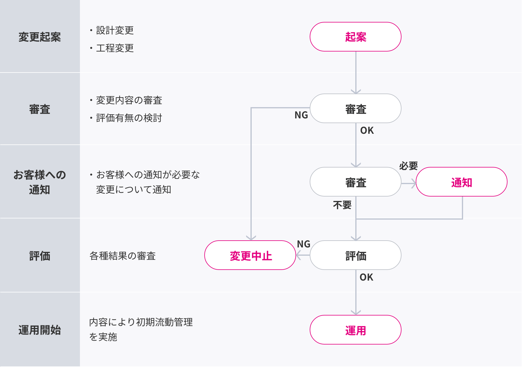 設計変更および工程変更フロー