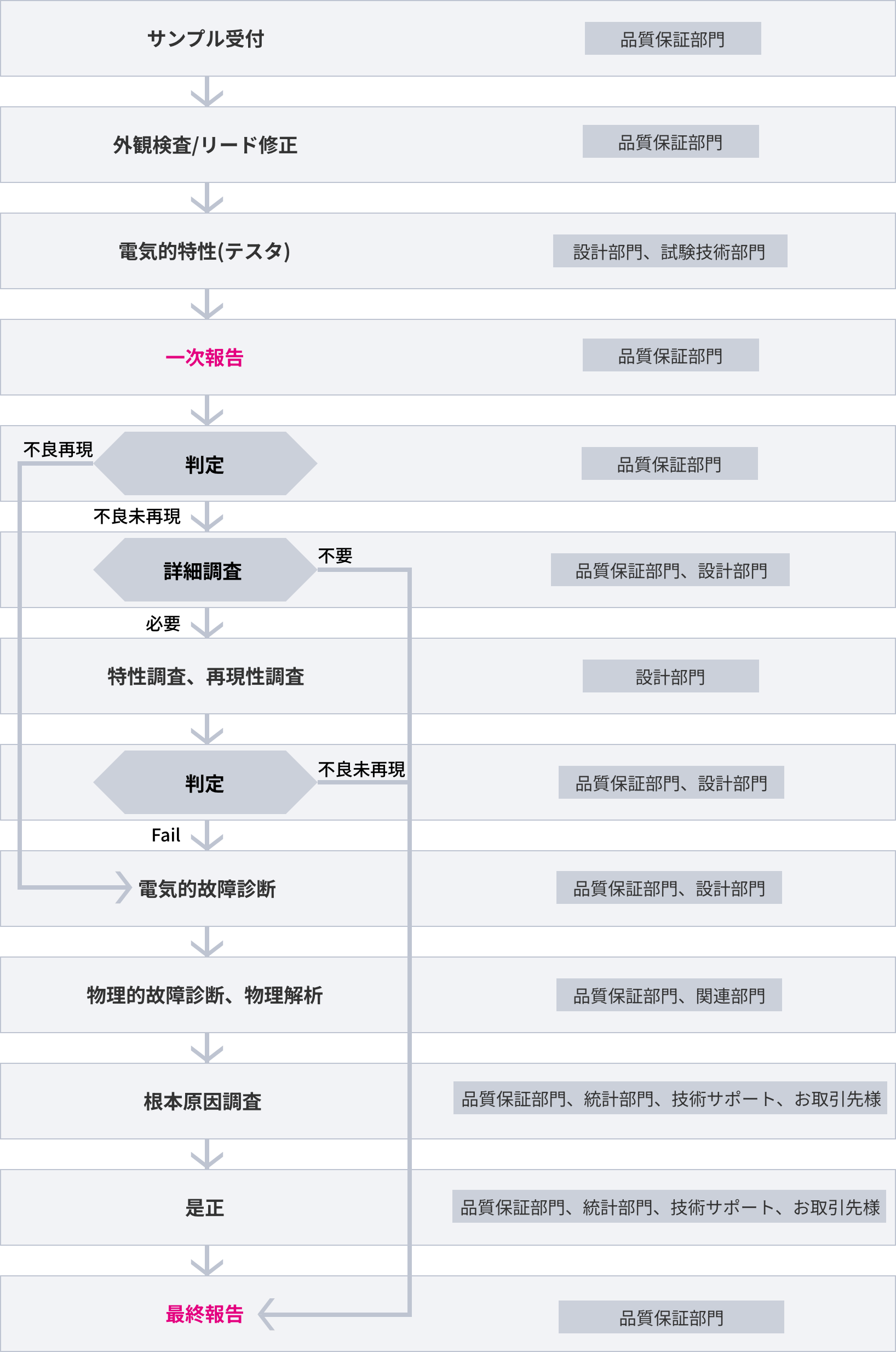 不具合品の故障解析フロー