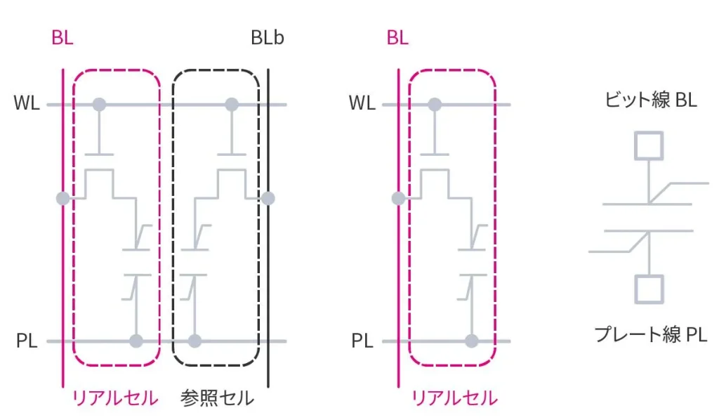 図3. 2T2C型メモリセル構造　　　図4. 1T1C型メモリセル構造　　図5. 強誘電体キャパシタ