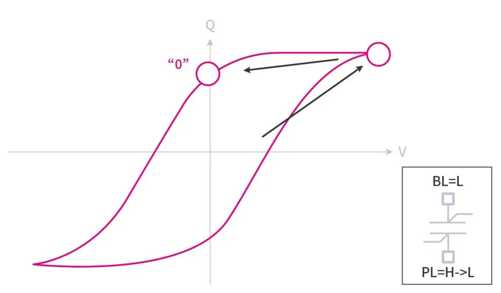 図7. メモリセルの書込み動作(ヒステリシス特性の遷移)：「0」データの場合