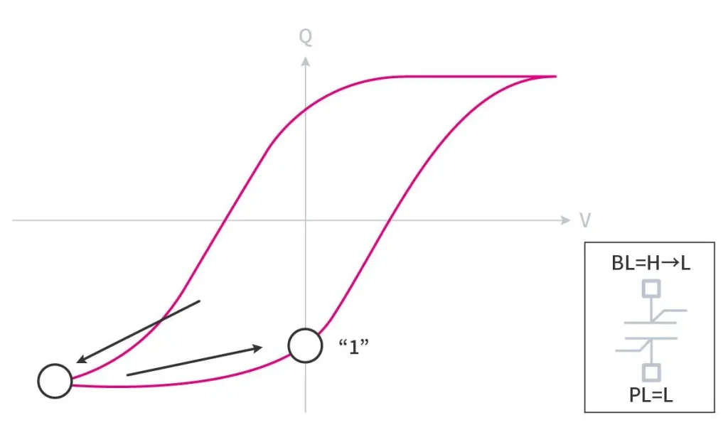 図8. メモリセルの書込み動作(ヒステリシス特性の遷移)：「1」データの場合