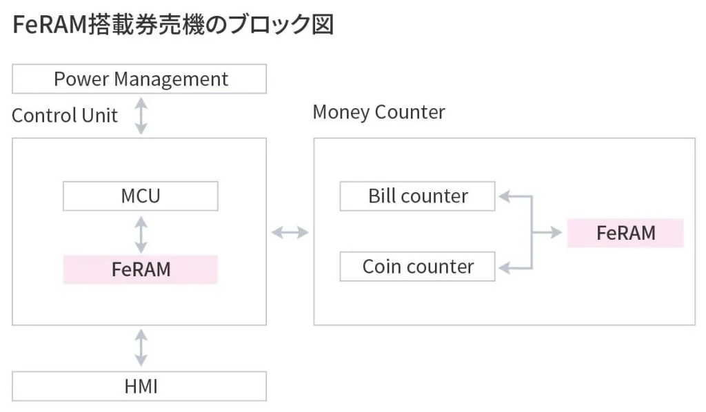 FeRAM搭載券売機のブロック図