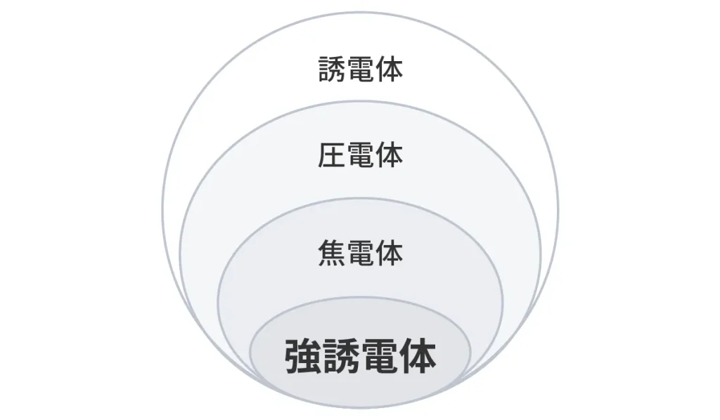 強誘電体、焦電体、圧電体、誘電体の関係の図