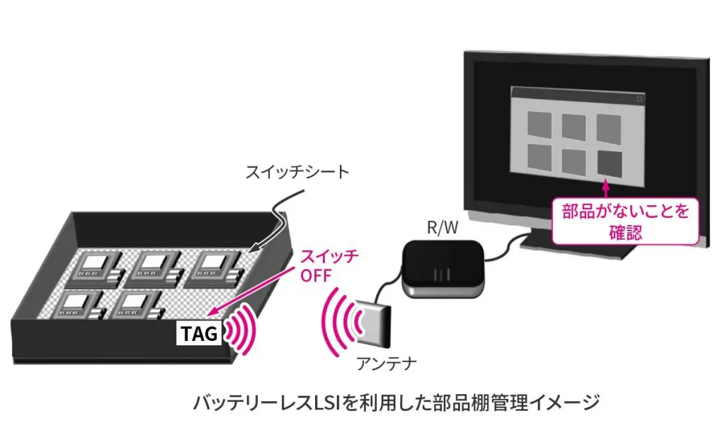 バッテリーレスLSIを利用した部品棚管理イメージ